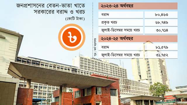 সরকারের খরচ বাড়লেও হয়নি জনপ্রশাসন ও সেবা খাতে সংস্কার