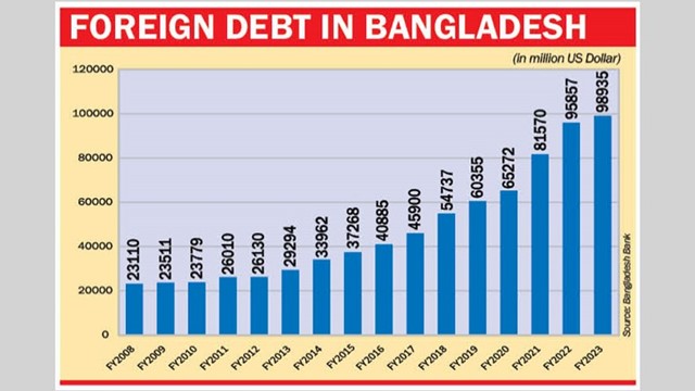 নয় মাসে প্রায় ৩৯ হাজার কোটি টাকা বৈদেশিক ঋণ পরিশোধ করলো বাংলাদেশ